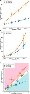 Computational clustering reveals differentiated coronary artery calcium progression at prevalent levels of pulse wave velocity by classifying high-risk patients